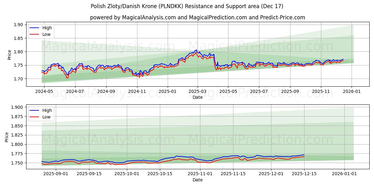  Polish Zloty/Danish Krone (PLNDKK) Support and Resistance area (15 Dec) 