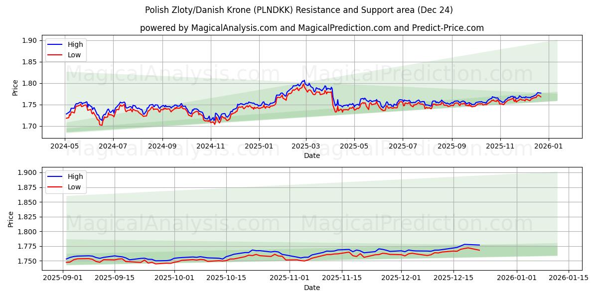  Polish Zloty/Danish Krone (PLNDKK) Support and Resistance area (23 Dec) 