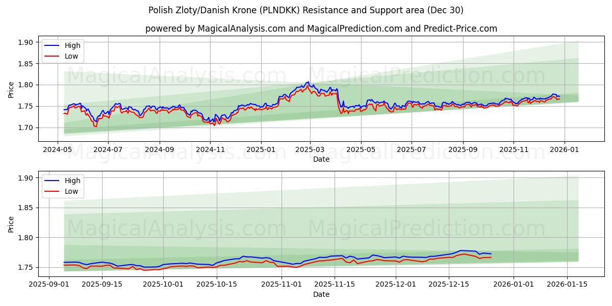  Польский злотый/Датская крона (PLNDKK) Support and Resistance area (29 Dec) 