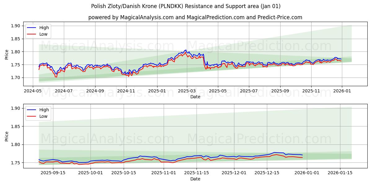 الزلوتى البولندي/الكرونة الدنماركية (PLNDKK) Support and Resistance area (31 Dec) 