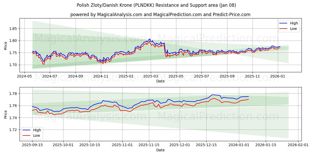  Zloty polonais/Couronne danoise (PLNDKK) Support and Resistance area (07 Jan) 