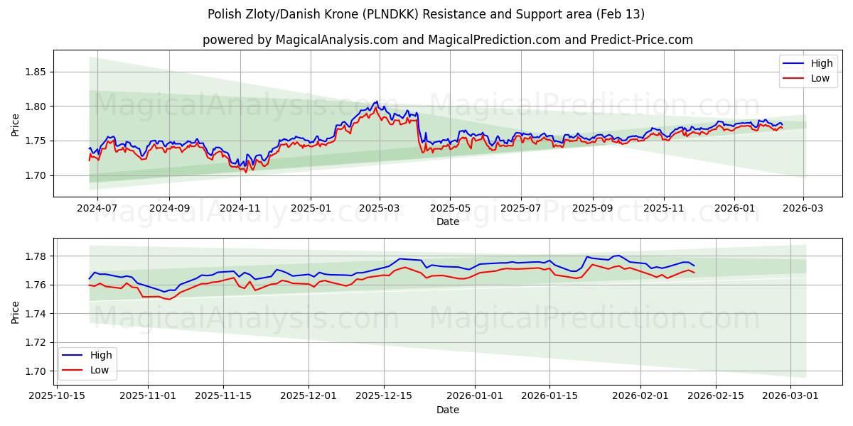  Polish Zloty/Danish Krone (PLNDKK) Support and Resistance area (12 Feb) 