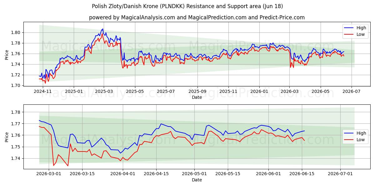  Zloty polaco/corona danesa (PLNDKK) Support and Resistance area (10 Jun) 