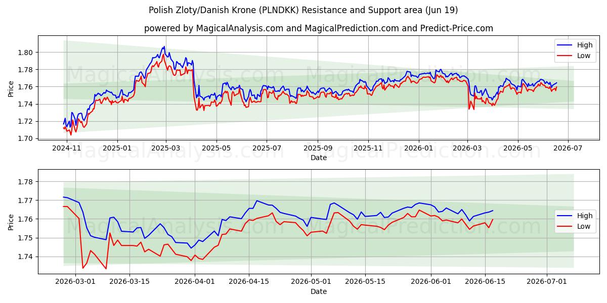  ポーランド ズウォティ/デンマーク クローネ (PLNDKK) Support and Resistance area (18 Jun) 