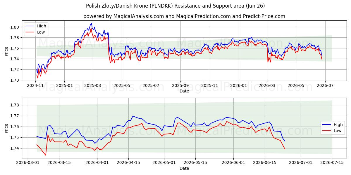  Polish Zloty/Danish Krone (PLNDKK) Support and Resistance area (25 Jun) 