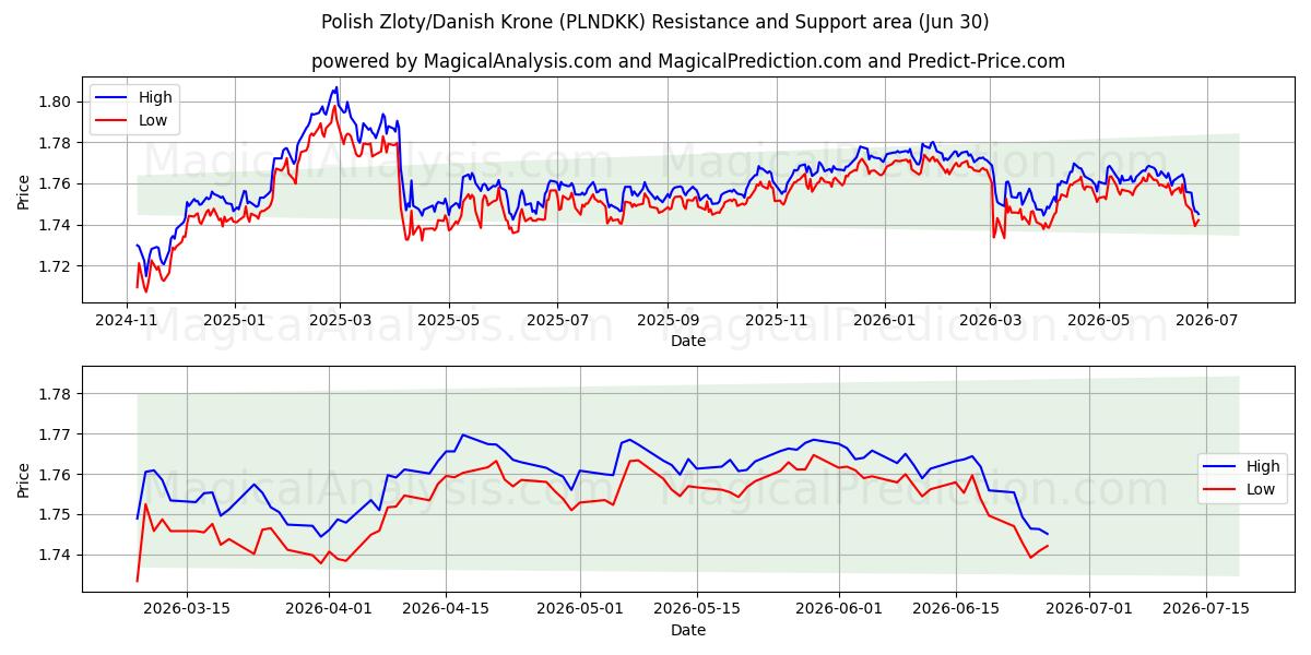  polske zloty/danske kroner (PLNDKK) Support and Resistance area (29 Jun) 