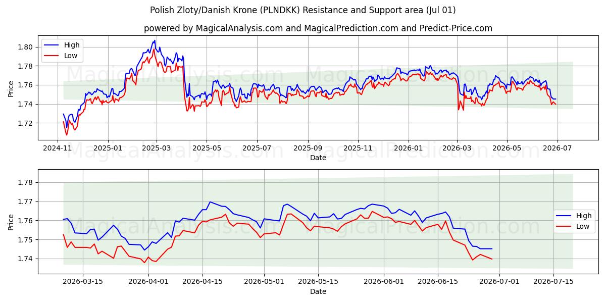  polske zloty/danske kroner (PLNDKK) Support and Resistance area (30 Jun) 