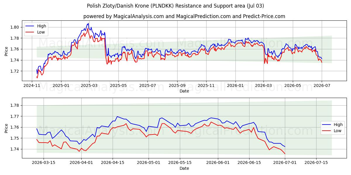  الزلوتى البولندي/الكرونة الدنماركية (PLNDKK) Support and Resistance area (02 Jul) 