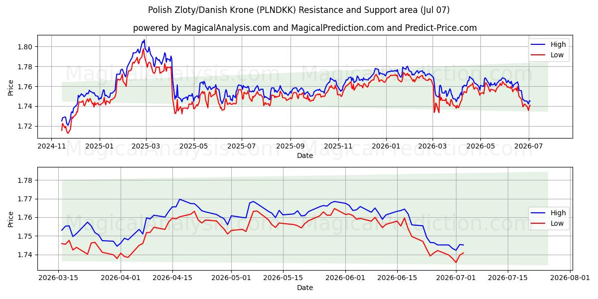  波兰兹罗提/丹麦克朗 (PLNDKK) Support and Resistance area (06 Jul) 