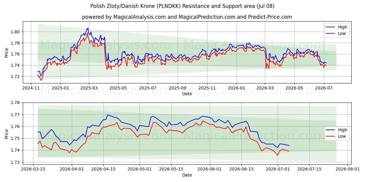  पोलिश ज़्लॉटी/डेनिश क्रोन (PLNDKK) Support and Resistance area (07 Jul) 