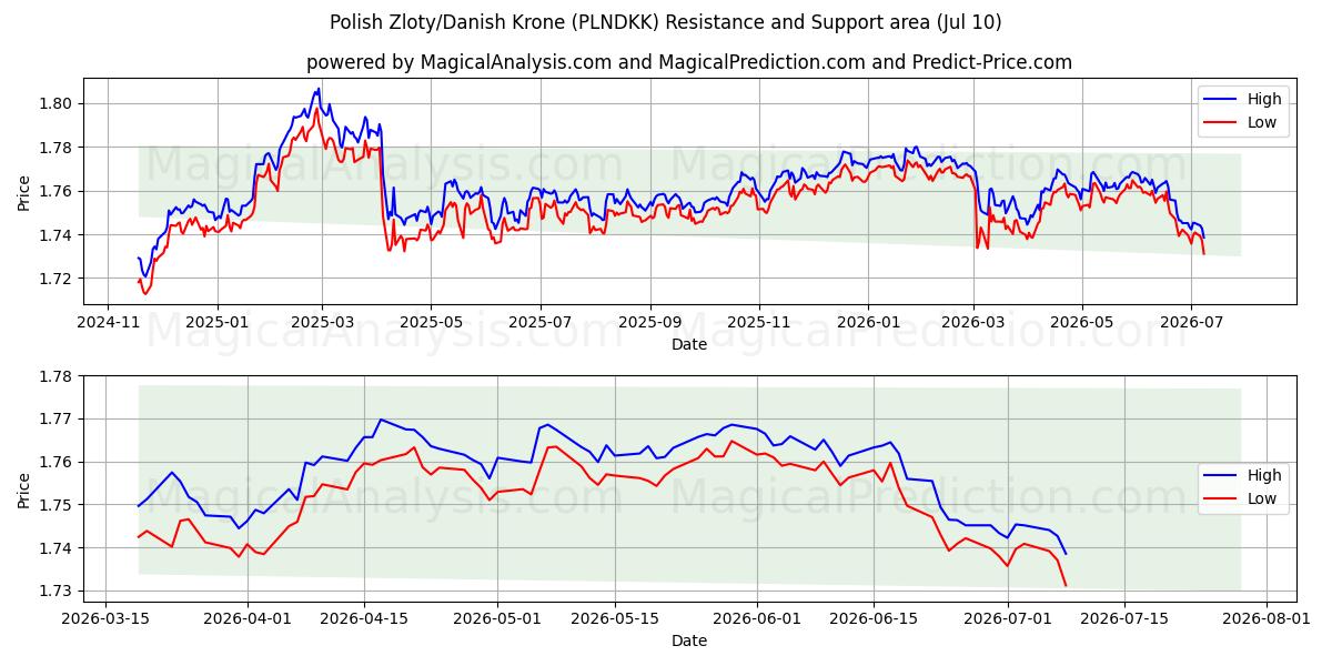  Polnischer Zloty/Dänische Krone (PLNDKK) Support and Resistance area (09 Jul) 