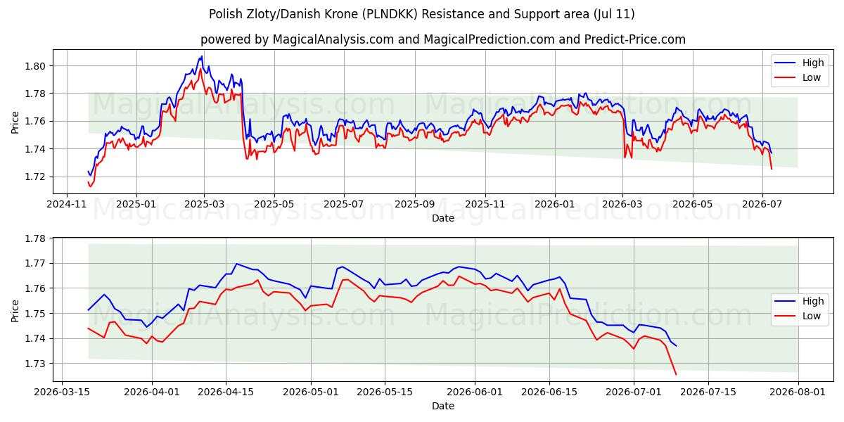  Polish Zloty/Danish Krone (PLNDKK) Support and Resistance area (10 Jul) 