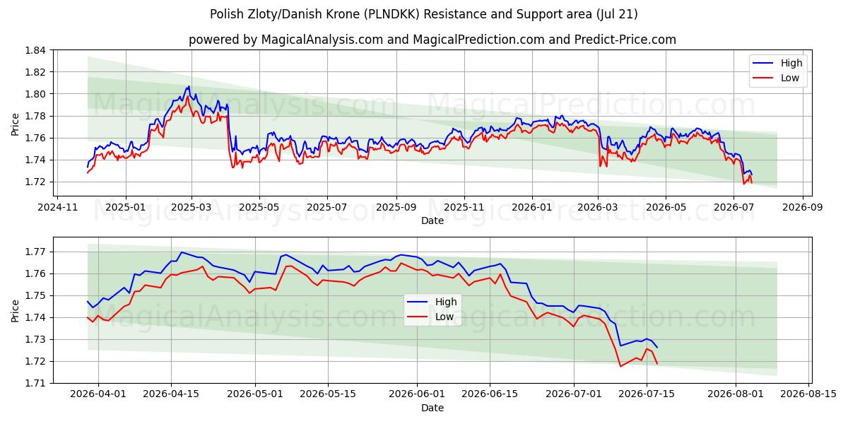  polske zloty/danske kroner (PLNDKK) Support and Resistance area (20 Jul) 