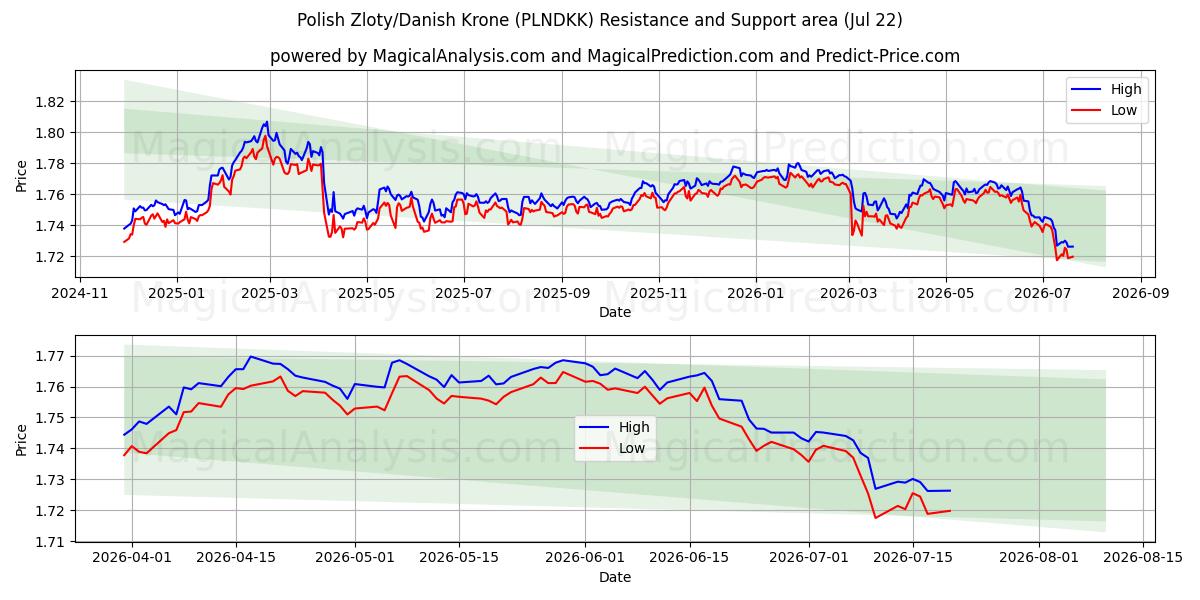  Polsk zloty/dansk krona (PLNDKK) Support and Resistance area (21 Jul) 