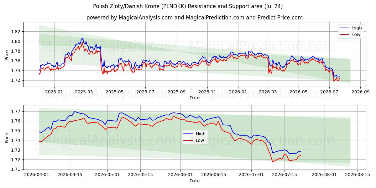  الزلوتى البولندي/الكرونة الدنماركية (PLNDKK) Support and Resistance area (23 Jul) 
