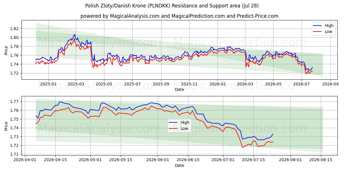  Polsk zloty/dansk krone (PLNDKK) Support and Resistance area (27 Jul) 