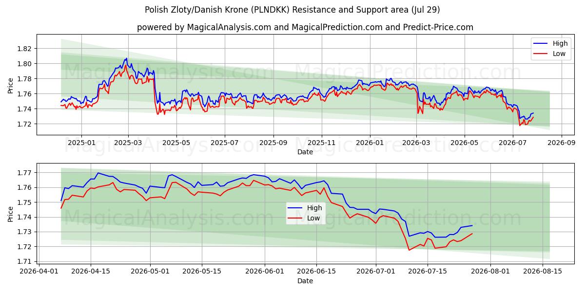  पोलिश ज़्लॉटी/डेनिश क्रोन (PLNDKK) Support and Resistance area (28 Jul) 