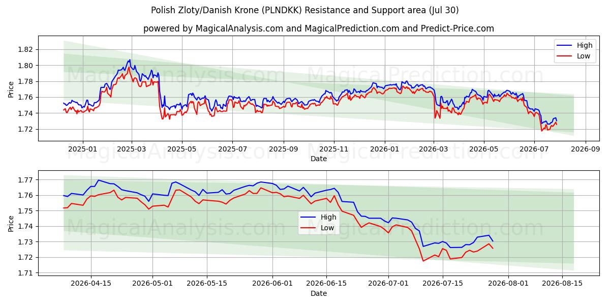  ポーランド ズウォティ/デンマーク クローネ (PLNDKK) Support and Resistance area (29 Jul) 