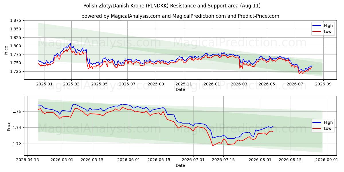  polske zloty/danske kroner (PLNDKK) Support and Resistance area (10 Aug) 