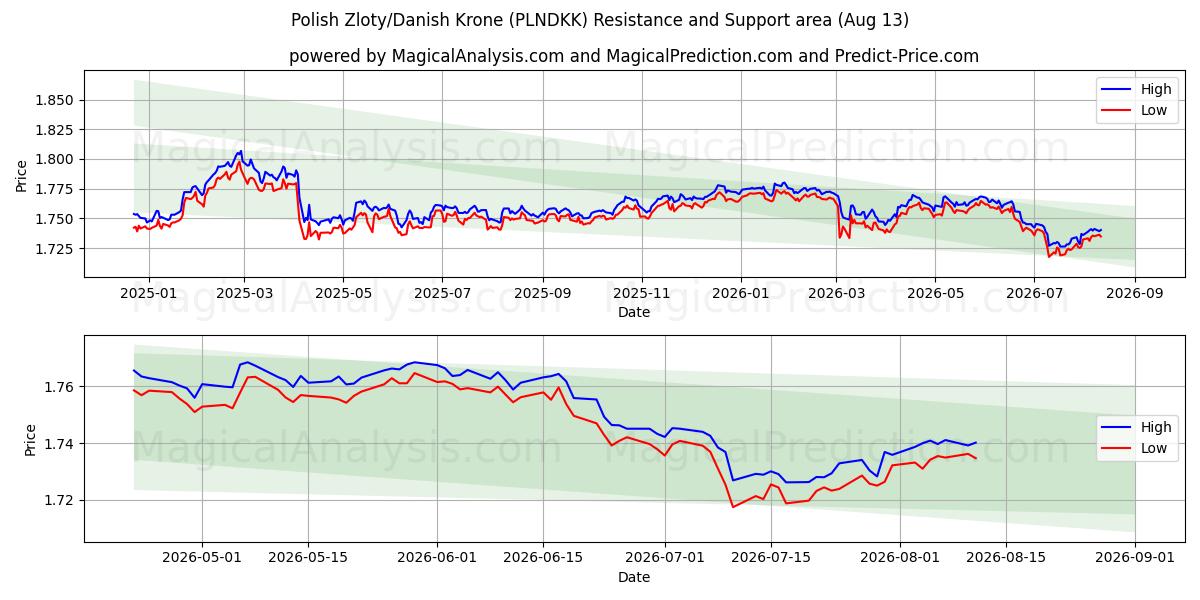  Zloty polaco/corona danesa (PLNDKK) Support and Resistance area (12 Aug) 