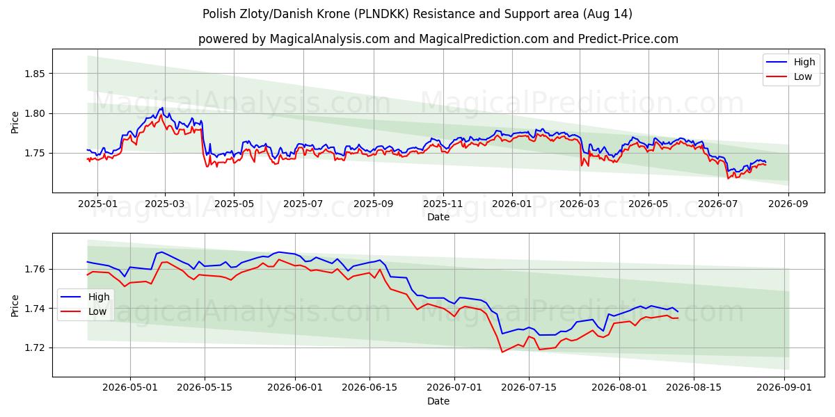  الزلوتى البولندي/الكرونة الدنماركية (PLNDKK) Support and Resistance area (13 Aug) 