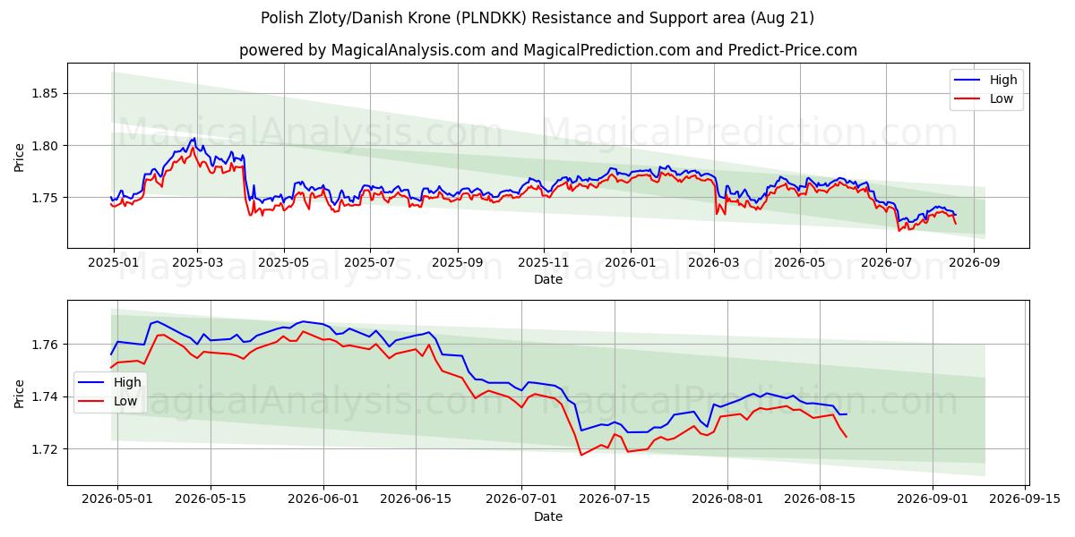  Zloty polacco/corona danese (PLNDKK) Support and Resistance area (20 Aug) 