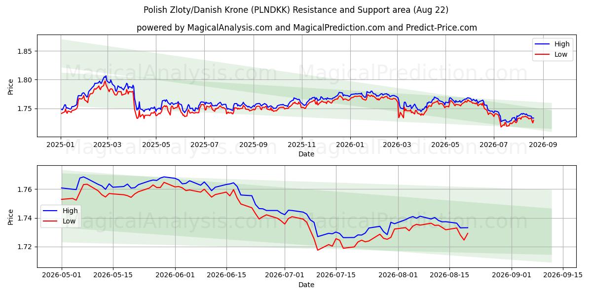  Польский злотый/Датская крона (PLNDKK) Support and Resistance area (21 Aug) 