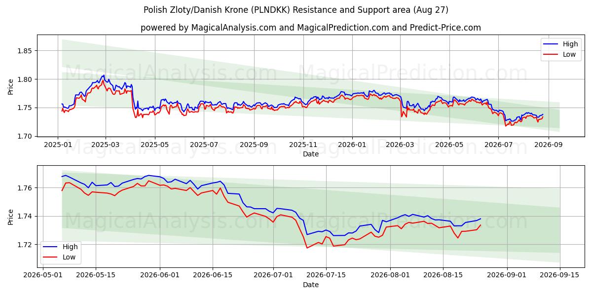 Polish Zloty/Danish Krone (PLNDKK) Support and Resistance area (25 Aug) 