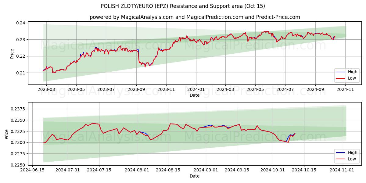  POLONYA ZLOTİ/EURO (EPZ) Support and Resistance area (15 Oct) 