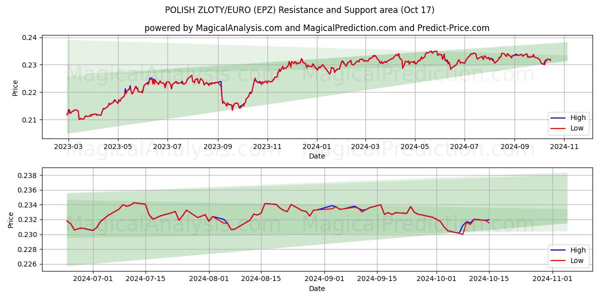  POLISH ZLOTY/EURO (EPZ) Support and Resistance area (17 Oct) 