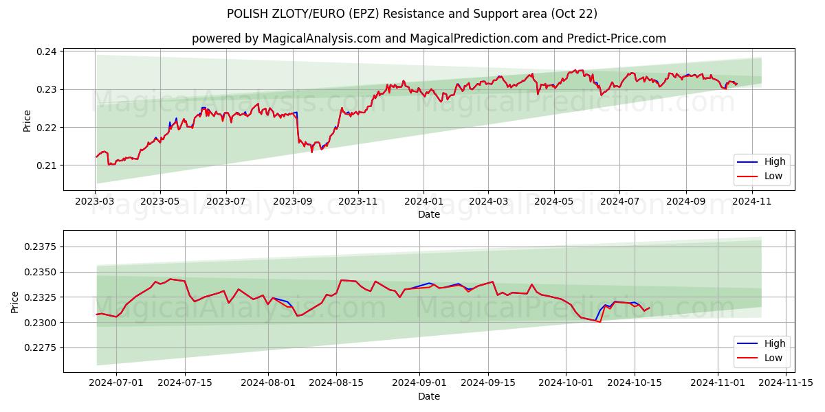  POLISH ZLOTY/EURO (EPZ) Support and Resistance area (22 Oct) 