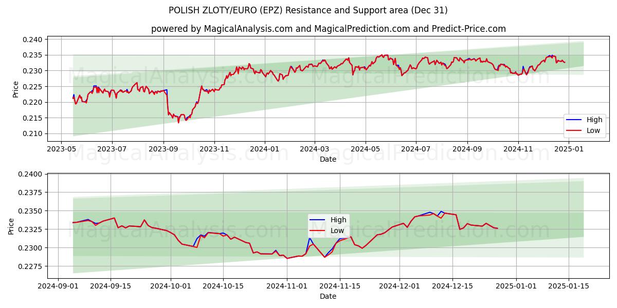  पोलिश ज़्लॉटी/यूरो (EPZ) Support and Resistance area (31 Dec) 