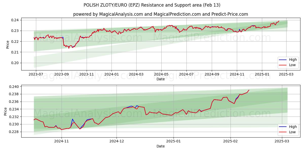  POLSK ZLOTY/EURO (EPZ) Support and Resistance area (01 Feb) 