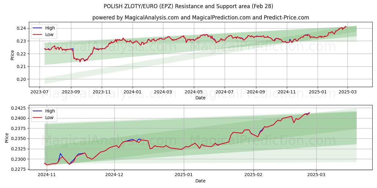  ポーランドズウォティ/ユーロ (EPZ) Support and Resistance area (28 Feb) 