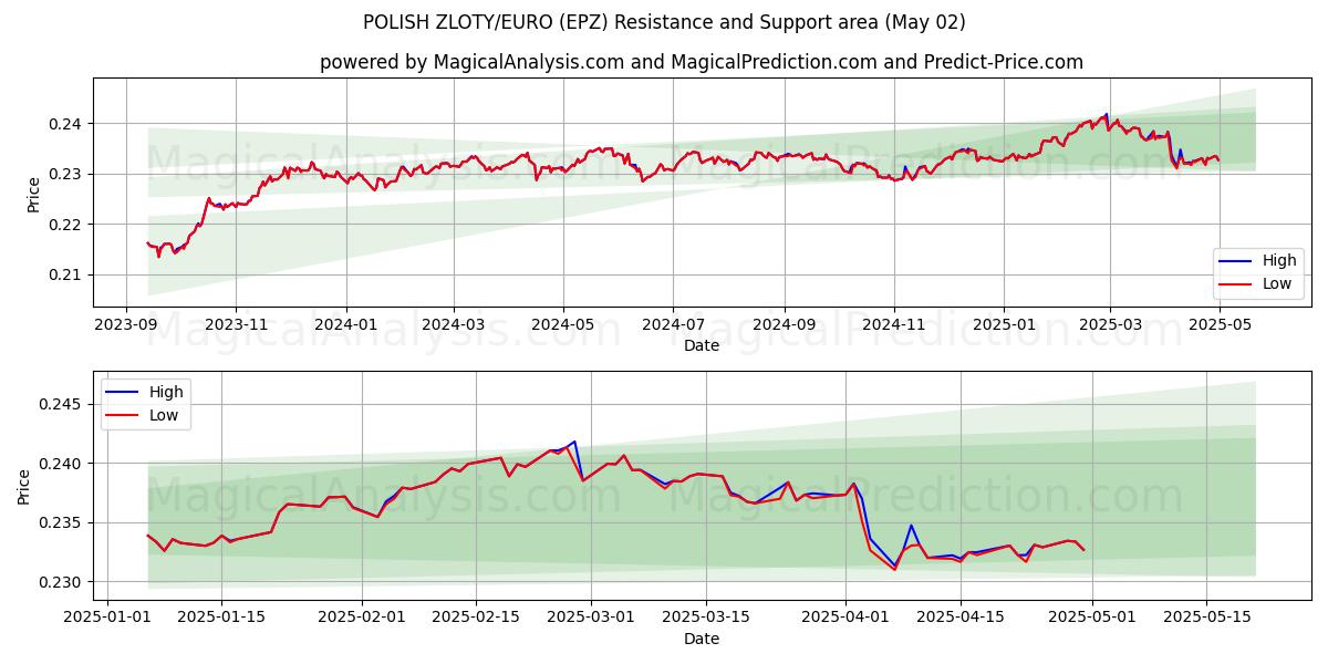 ZLOTY POLONAIS/EURO (EPZ) Support and Resistance area (02 May) ZLOTY POLONAIS/EURO (EPZ) Support and Resistance area (02 May)