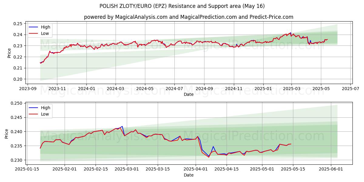  폴란드 즐로티/유로 (EPZ) Support and Resistance area (16 May) 