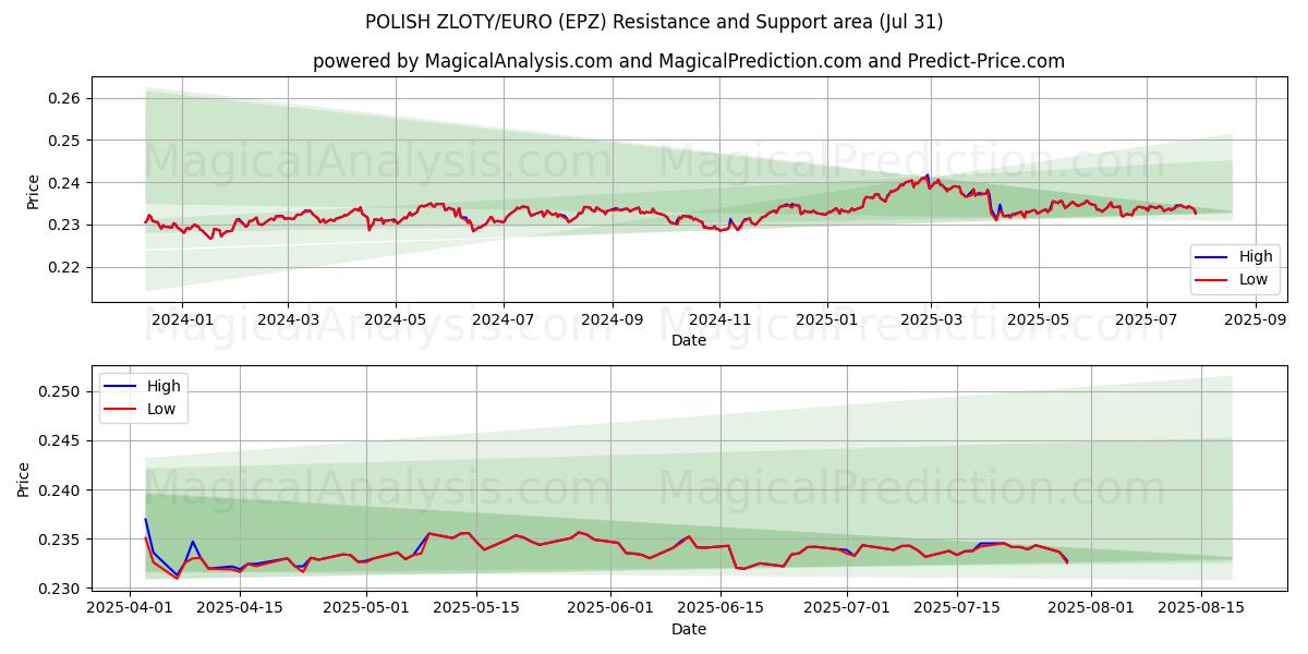  ZLOTY POLONAIS/EURO (EPZ) Support and Resistance area (28 Jul) 