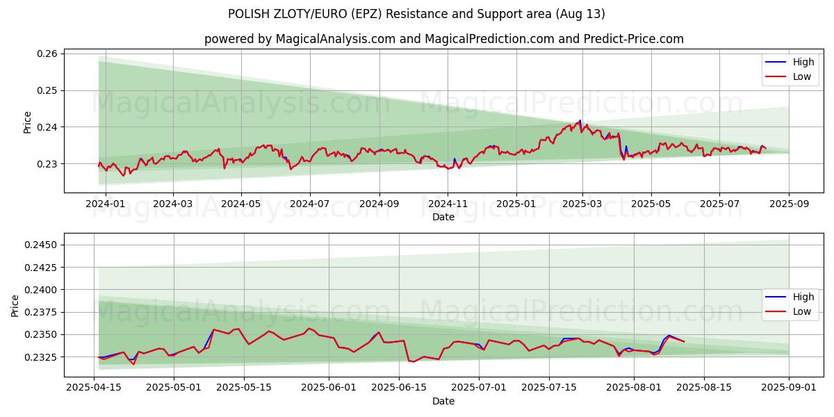  波兰兹罗提/欧元 (EPZ) Support and Resistance area (11 Aug) 