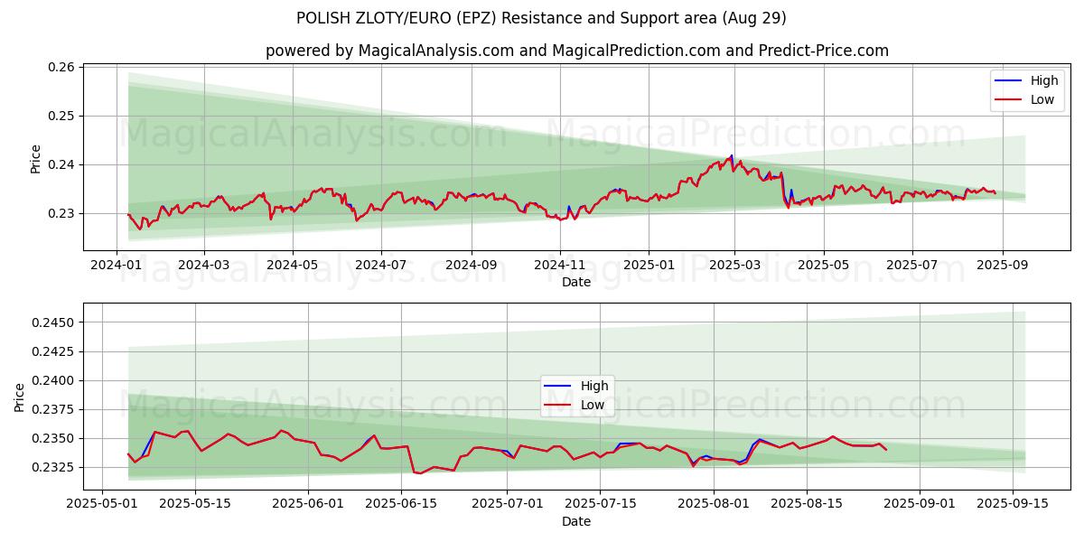 ПОЛЬСКИЙ ЗЛОТЫЙ/ЕВРО (EPZ) Support and Resistance area (28 Aug) 