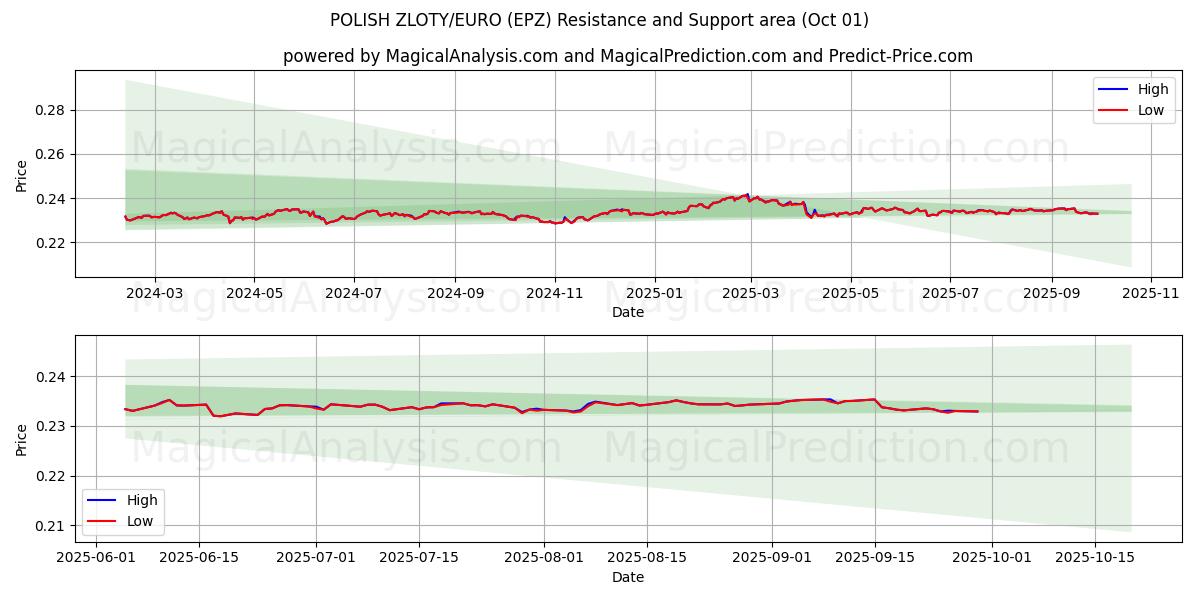  POLNISCHER ZLOTY/EURO (EPZ) Support and Resistance area (30 Sep) 