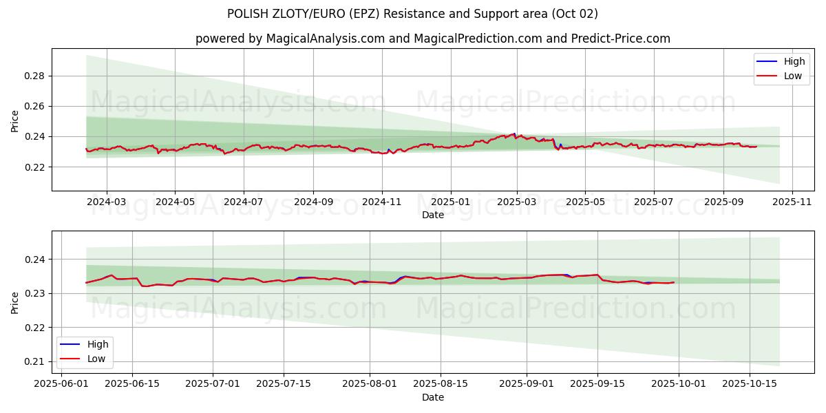  زلوتی لهستانی/یورو (EPZ) Support and Resistance area (01 Oct) 