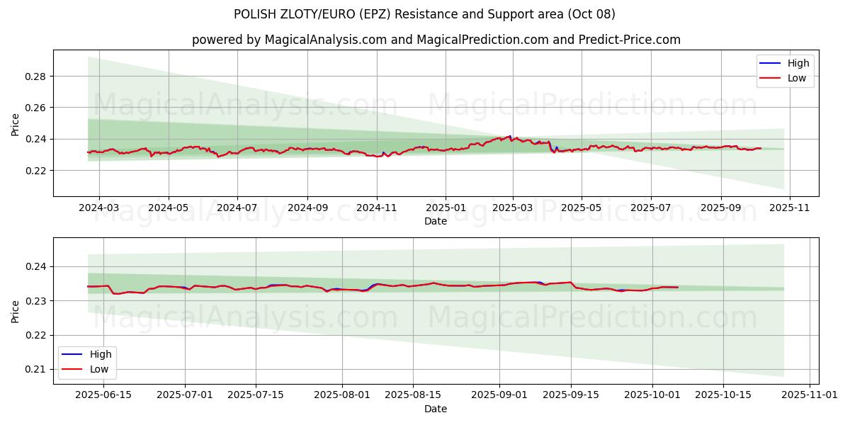  POLSK ZLOTY/EURO (EPZ) Support and Resistance area (07 Oct) 