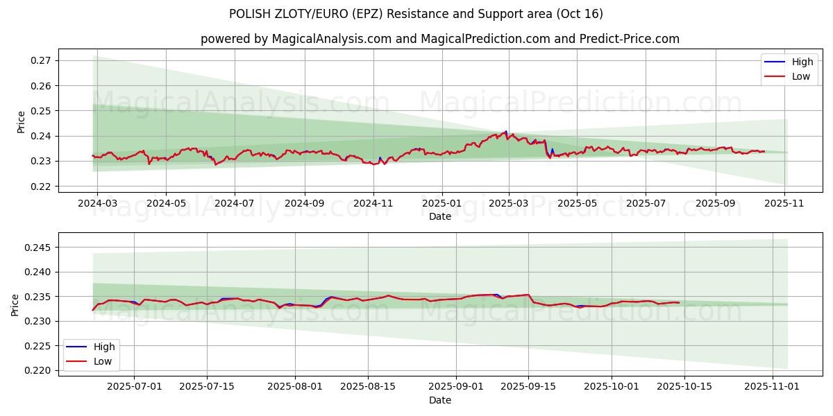  पोलिश ज़्लॉटी/यूरो (EPZ) Support and Resistance area (15 Oct) 
