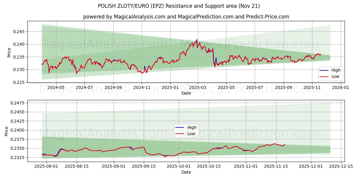  POLSK ZLOTY/EURO (EPZ) Support and Resistance area (20 Nov) 