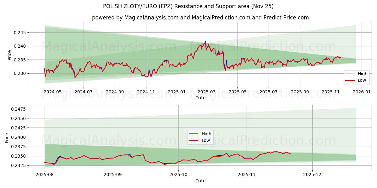  POLSK ZLOTY/EURO (EPZ) Support and Resistance area (24 Nov) 