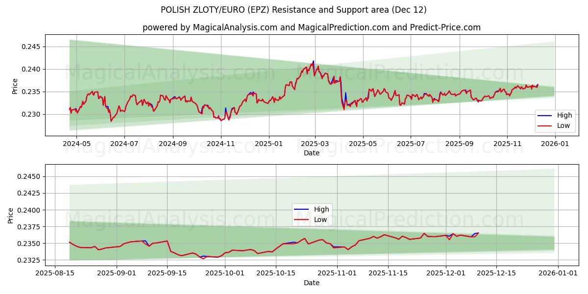 POLSK ZLOTY/EURO (EPZ) Support and Resistance area (11 Dec) 
