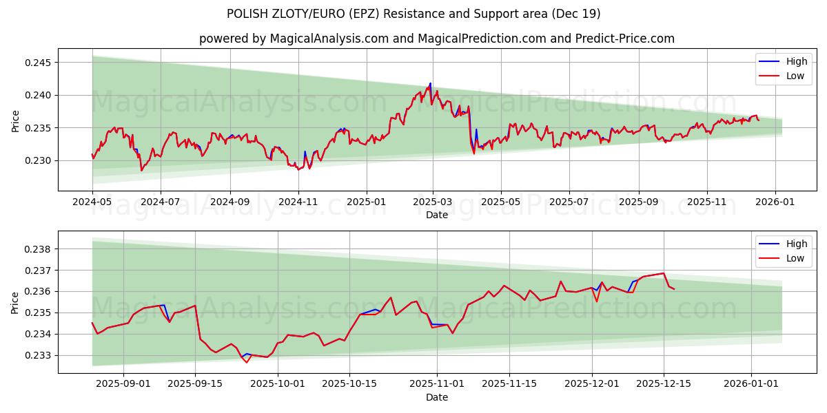  PUOLAN ZLOTY/EURO (EPZ) Support and Resistance area (18 Dec) 