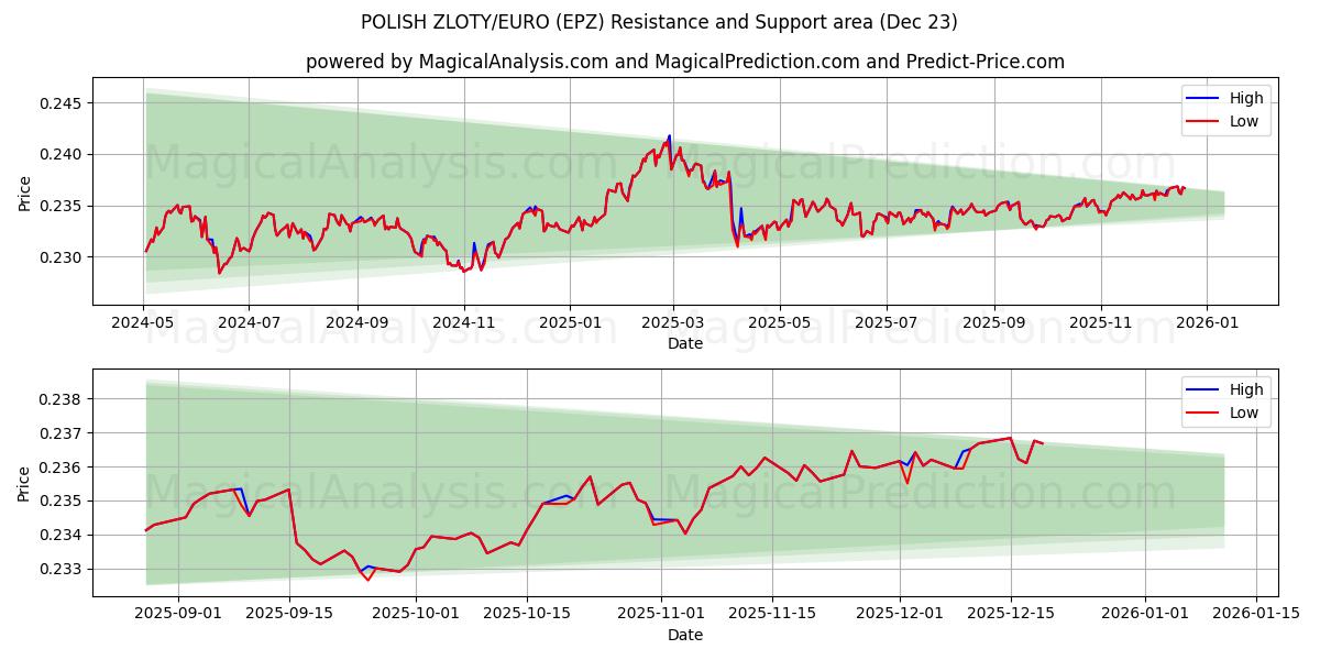  ZLOTY POLACO/EURO (EPZ) Support and Resistance area (22 Dec) 