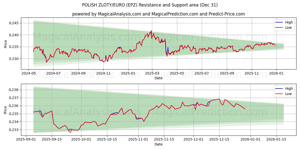  POLSK ZLOTY/EURO (EPZ) Support and Resistance area (30 Dec) 