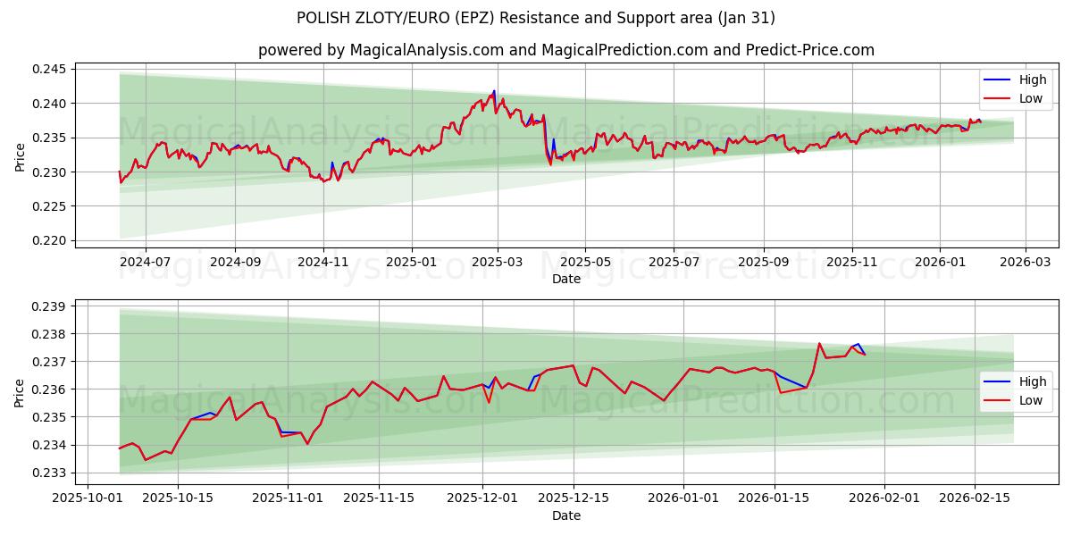  폴란드 즐로티/유로 (EPZ) Support and Resistance area (30 Jan) 